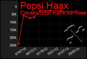 Total Graph of Pepsi Haax