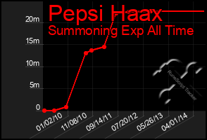 Total Graph of Pepsi Haax