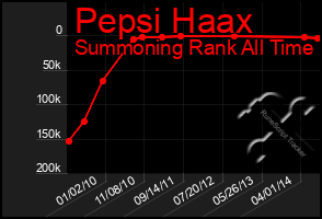 Total Graph of Pepsi Haax