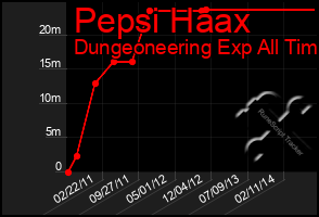 Total Graph of Pepsi Haax