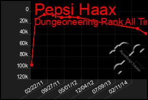 Total Graph of Pepsi Haax