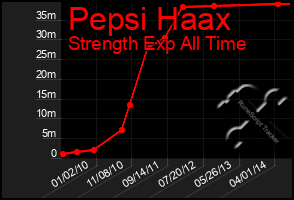 Total Graph of Pepsi Haax