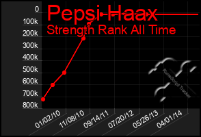 Total Graph of Pepsi Haax