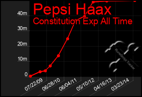 Total Graph of Pepsi Haax