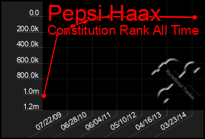 Total Graph of Pepsi Haax