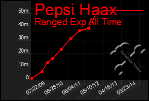 Total Graph of Pepsi Haax