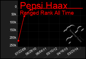 Total Graph of Pepsi Haax