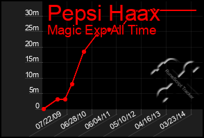 Total Graph of Pepsi Haax