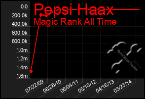 Total Graph of Pepsi Haax