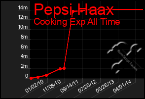 Total Graph of Pepsi Haax