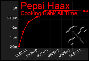 Total Graph of Pepsi Haax