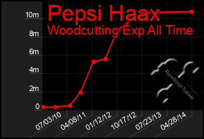 Total Graph of Pepsi Haax