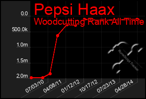 Total Graph of Pepsi Haax