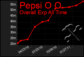 Total Graph of Pepsi O O