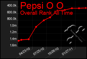 Total Graph of Pepsi O O