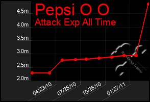 Total Graph of Pepsi O O