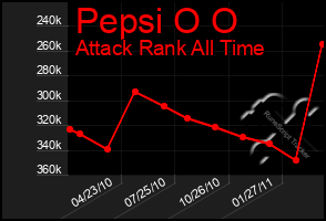 Total Graph of Pepsi O O