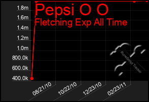 Total Graph of Pepsi O O