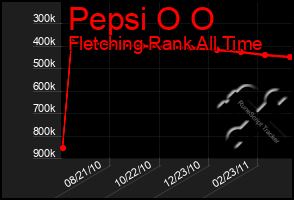 Total Graph of Pepsi O O