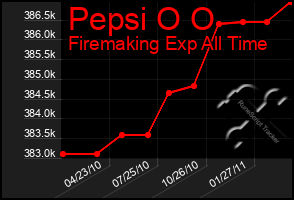 Total Graph of Pepsi O O