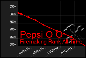 Total Graph of Pepsi O O