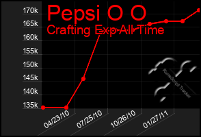 Total Graph of Pepsi O O