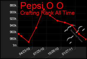 Total Graph of Pepsi O O