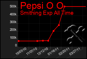 Total Graph of Pepsi O O