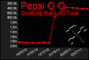 Total Graph of Pepsi O O