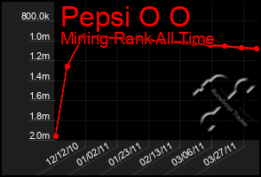 Total Graph of Pepsi O O