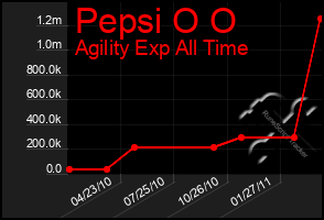 Total Graph of Pepsi O O