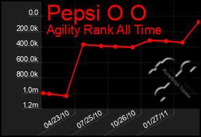 Total Graph of Pepsi O O