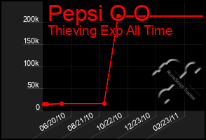 Total Graph of Pepsi O O