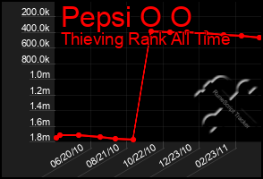 Total Graph of Pepsi O O