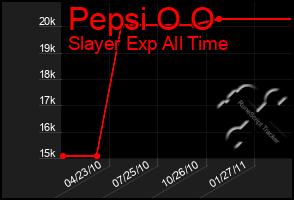 Total Graph of Pepsi O O