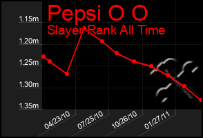 Total Graph of Pepsi O O