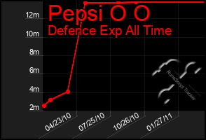 Total Graph of Pepsi O O