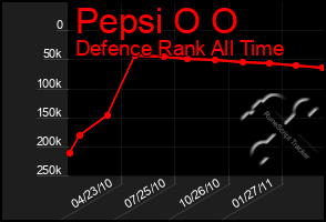 Total Graph of Pepsi O O