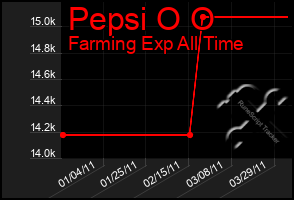 Total Graph of Pepsi O O