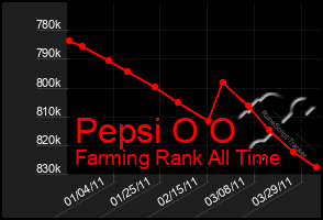 Total Graph of Pepsi O O