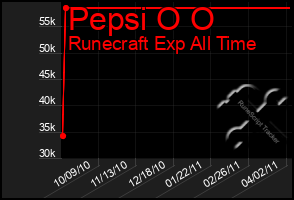 Total Graph of Pepsi O O