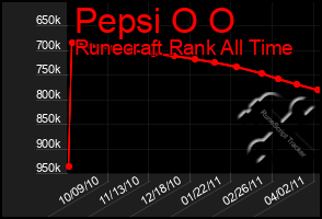 Total Graph of Pepsi O O