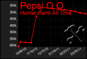 Total Graph of Pepsi O O