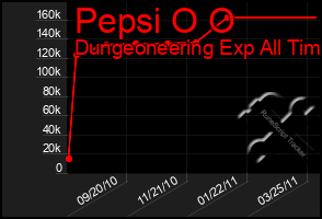 Total Graph of Pepsi O O