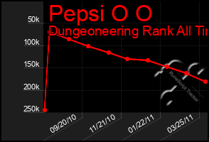 Total Graph of Pepsi O O