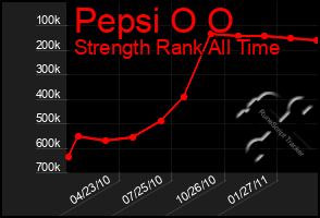 Total Graph of Pepsi O O