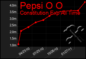 Total Graph of Pepsi O O