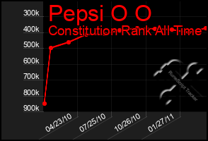 Total Graph of Pepsi O O