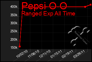 Total Graph of Pepsi O O