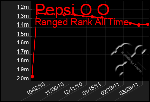 Total Graph of Pepsi O O